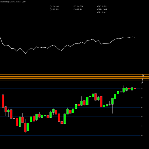 Monthly charts share CGW S&P Global Water Index Guggenheim AMEX Stock exchange 