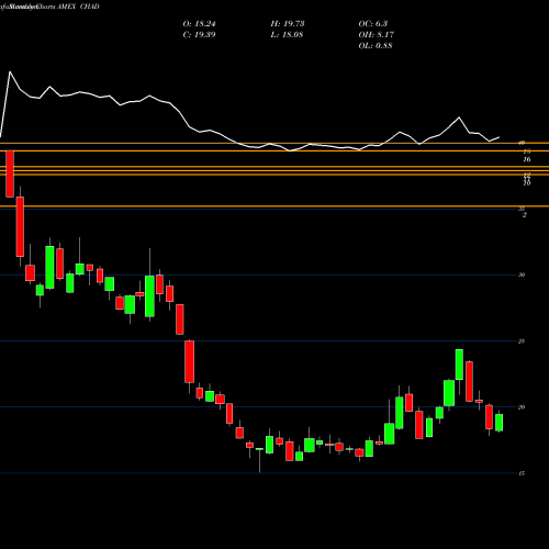 Monthly charts share CHAD Direxion Daily Csi 300 China A 1X AMEX Stock exchange 