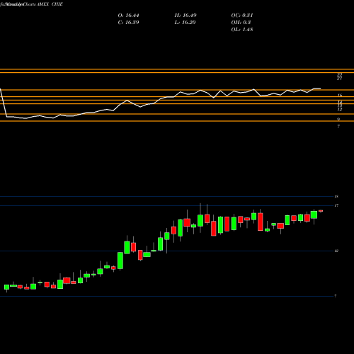 Monthly charts share CHIE G-X China Energy ETF AMEX Stock exchange 
