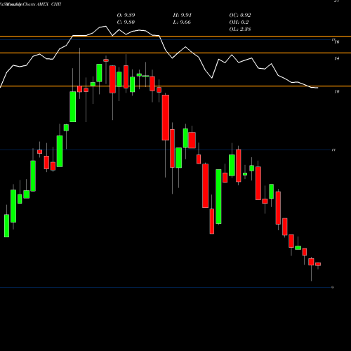 Monthly charts share CHII G-X China Industrials ETF AMEX Stock exchange 