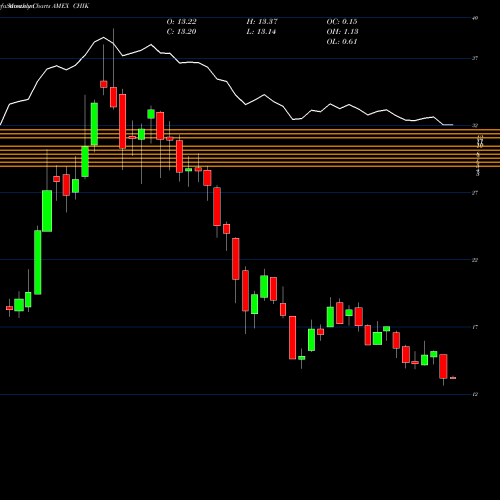 Monthly charts share CHIK G-X MSCI China Information Technology ETF AMEX Stock exchange 