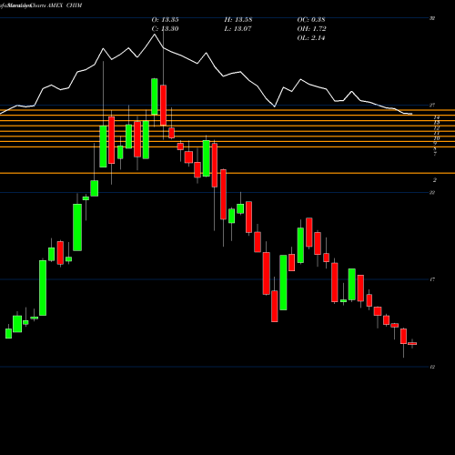 Monthly charts share CHIM G-X China Materials ETF AMEX Stock exchange 