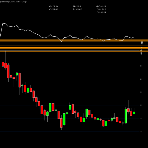 Monthly charts share CHIQ G-X China Consumer ETF AMEX Stock exchange 