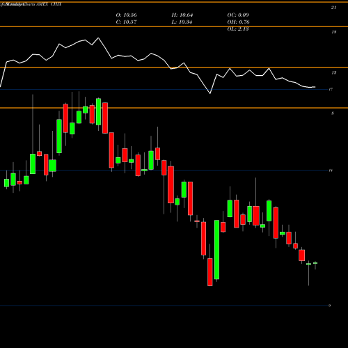 Monthly charts share CHIX G-X China Financials ETF AMEX Stock exchange 