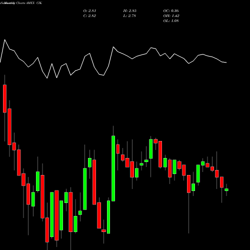 Monthly charts share CIK Credit Suisse Asset Management AMEX Stock exchange 