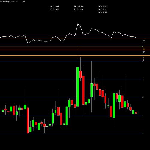 Monthly charts share CIX Compx International Inc AMEX Stock exchange 