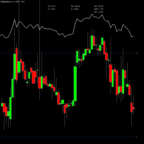 Monthly charts share CKX Ckx Lands AMEX Stock exchange 