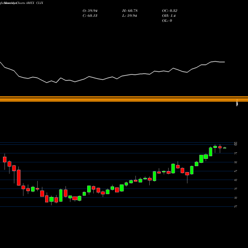 Monthly charts share CLIX Proshares Long Online/Short Stores ETF AMEX Stock exchange 