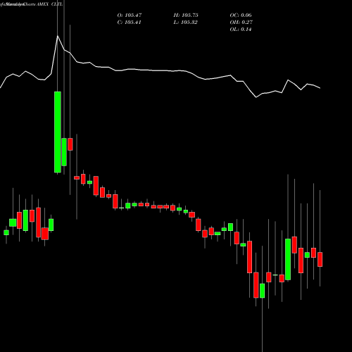 Monthly charts share CLTL Treasury Collateral Invesco ETF AMEX Stock exchange 