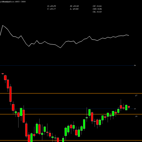Monthly charts share CMBS CMBS Bond Ishares AMEX Stock exchange 