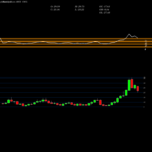Monthly charts share CMCL Caledonia Mining Cp AMEX Stock exchange 