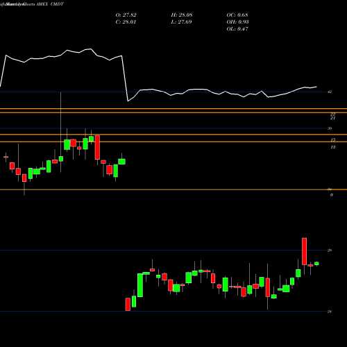 Monthly charts share CMDT DOW Jones-UBS Roll Select Ishares AMEX Stock exchange 