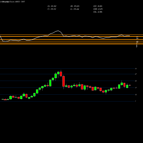 Monthly charts share CMT Core Molding Technologies Inc AMEX Stock exchange 