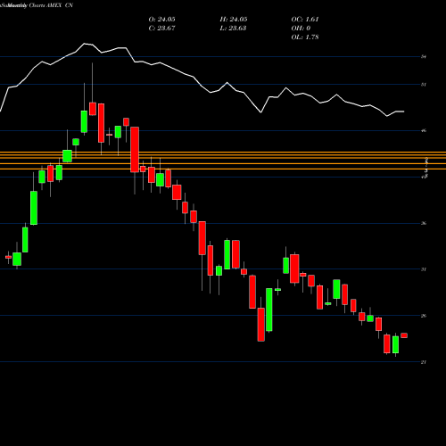 Monthly charts share CN DB X-Trackers Harvest MSCI All AMEX Stock exchange 