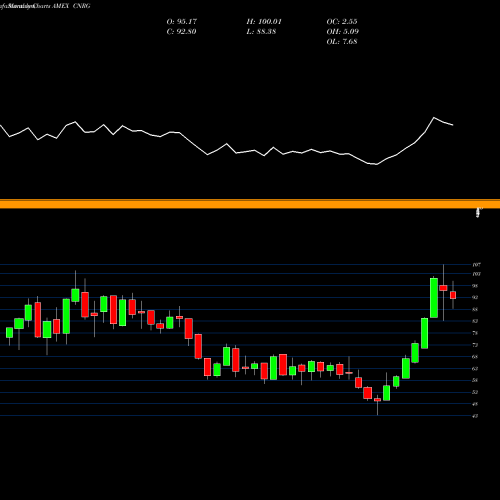 Monthly charts share CNRG SPDR Kensho Clean Power ETF AMEX Stock exchange 