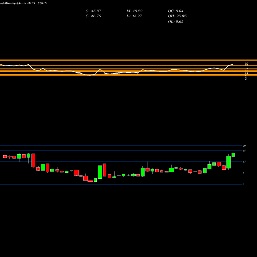 Monthly charts share COHN Cohen & CO Inc AMEX Stock exchange 