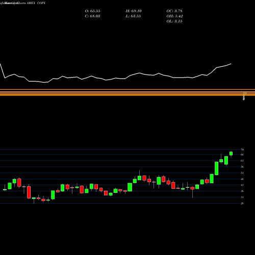 Monthly charts share COPX G-X Copper Miners ETF AMEX Stock exchange 