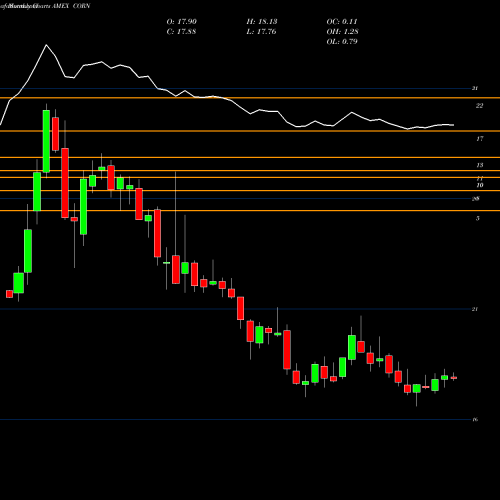 Monthly charts share CORN Teucrium Corn AMEX Stock exchange 