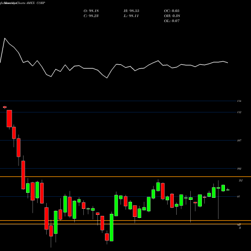 Monthly charts share CORP Investment Grade Corp Bd Index ETF Pimco AMEX Stock exchange 