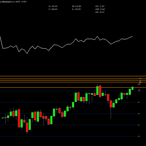 Monthly charts share COWZ Pacer US Cash Cows 100 ETF AMEX Stock exchange 