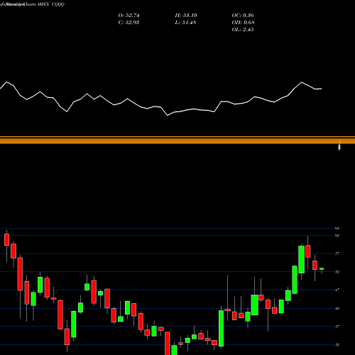 Monthly charts share CQQQ China Technology ETF Guggenheim AMEX Stock exchange 