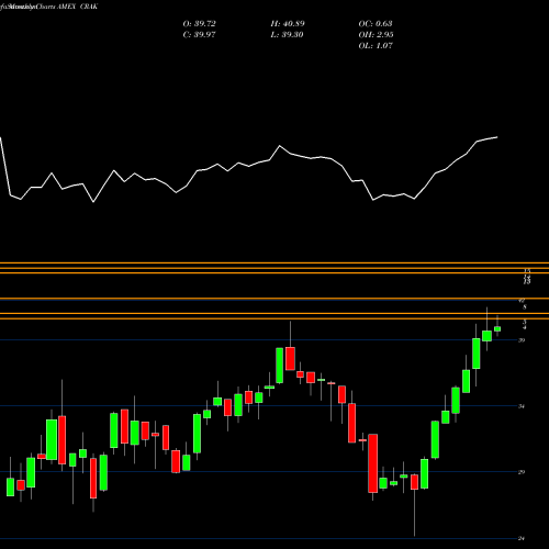 Monthly charts share CRAK Market Vectors Oil Refiners ETF AMEX Stock exchange 