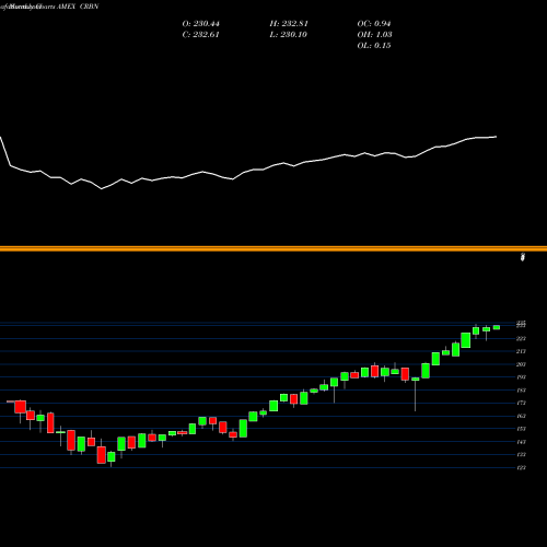 Monthly charts share CRBN Ishares MSCI ACWI Low Carbon Ta AMEX Stock exchange 