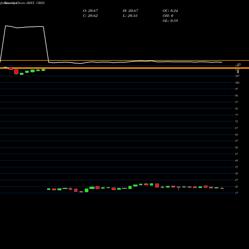 Monthly charts share CRED Core US Credit Bond ETF Ishares AMEX Stock exchange 