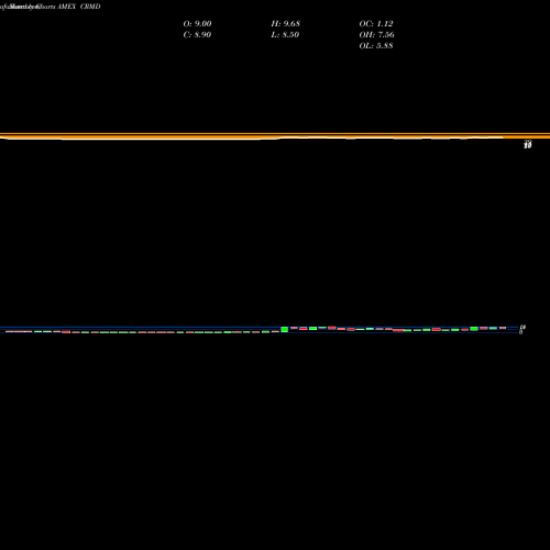 Monthly charts share CRMD Cormedix Inc AMEX Stock exchange 