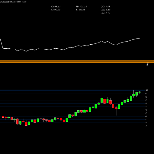 Monthly charts share CSD Spin-Off Guggenheim AMEX Stock exchange 