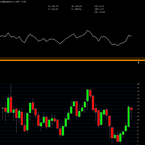 Monthly charts share CURE Healthcare Bull 3X Direxion AMEX Stock exchange 