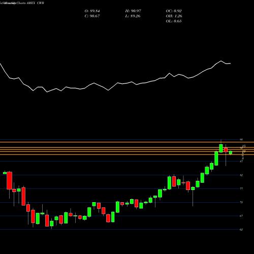 Monthly charts share CWB SPDR Convertible Secs Barclays Capital AMEX Stock exchange 