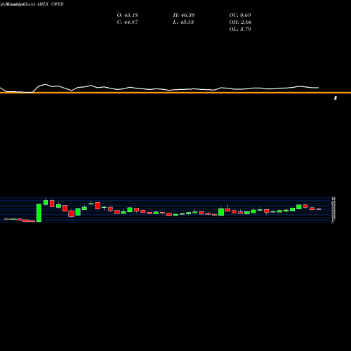 Monthly charts share CWEB CSI China Internet Idx Bull 2X Direxion AMEX Stock exchange 