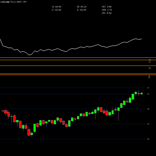 Monthly charts share CWI SPDR MSCI ACWI [Ex-Us] AMEX Stock exchange 