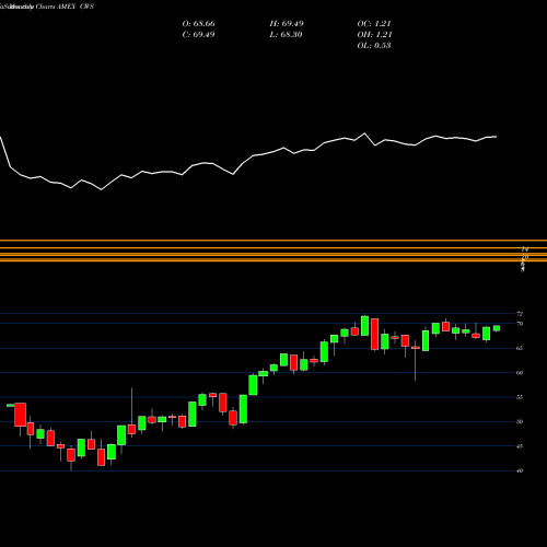 Monthly charts share CWS Advisorshares Focused Equity ETF AMEX Stock exchange 