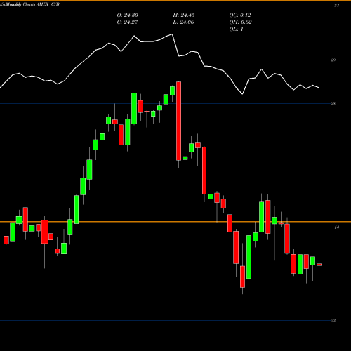 Monthly charts share CYB Wisdomtree Chinese Yuan Fund AMEX Stock exchange 