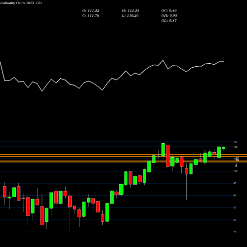 Monthly charts share CZA Midcap Core Guggenheim AMEX Stock exchange 