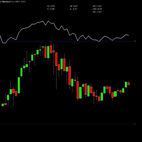 Monthly charts share DALT Anfield Capital Diversified Alternatives ETF AMEX Stock exchange 