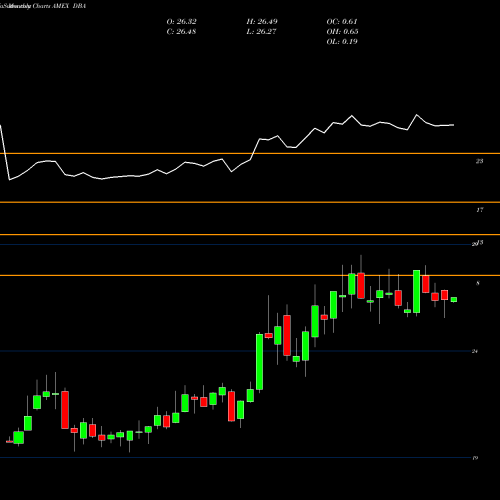 Monthly charts share DBA Powershares DB Agriculture Fund AMEX Stock exchange 