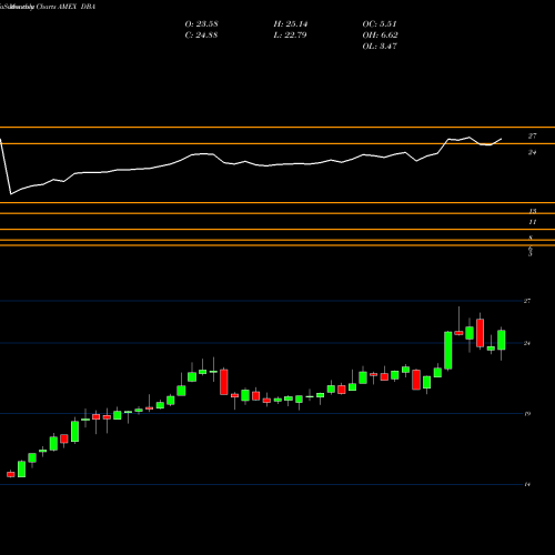 Monthly charts share DBA Powershares DB Agriculture Fund AMEX Stock exchange 