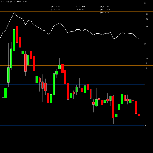 Monthly charts share DBE DB Energy Powershares AMEX Stock exchange 
