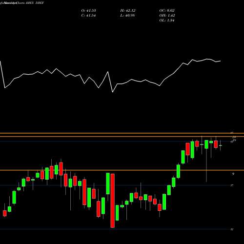 Monthly charts share DBEF DB-X EAFE Hedged Equity MSCI ETF AMEX Stock exchange 