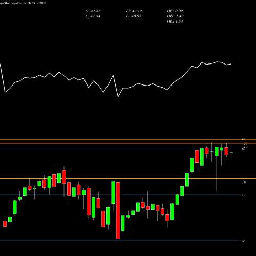 Monthly Charts Share DBEF DB-X EAFE Hedged Equity MSCI ETF AMEX Stock ...