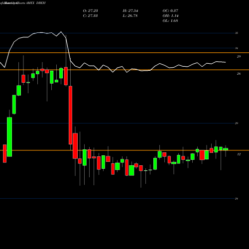 Monthly charts share DBEH Im Dbi Hedge Strategy ETF AMEX Stock exchange 