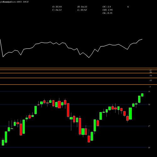 Monthly charts share DBGR DB X-Trackers MSCI Germany Hedged Equity AMEX Stock exchange 
