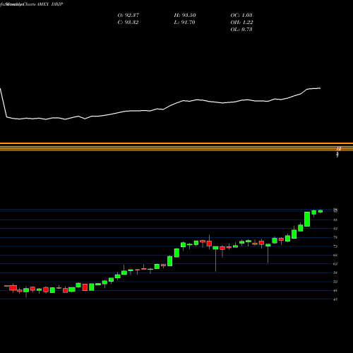 Monthly charts share DBJP DB-X Japan Hedged Equity MSCI ETF AMEX Stock exchange 