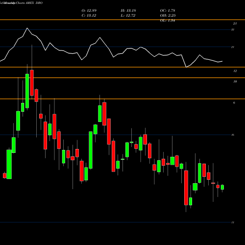 Monthly charts share DBO DB Oil Powershares AMEX Stock exchange 