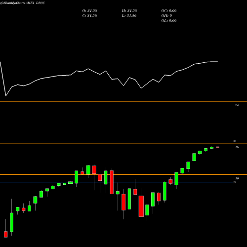 Monthly charts share DBOC Innovator Double Stacker 9 Buffer ETF October AMEX Stock exchange 