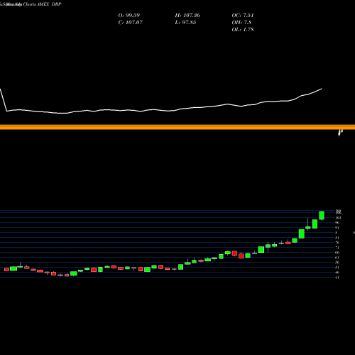 Monthly charts share DBP DB Precious Metals Powershares AMEX Stock exchange 