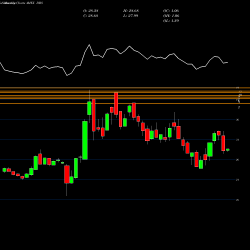 Monthly charts share DBS DB Silver Powershares AMEX Stock exchange 